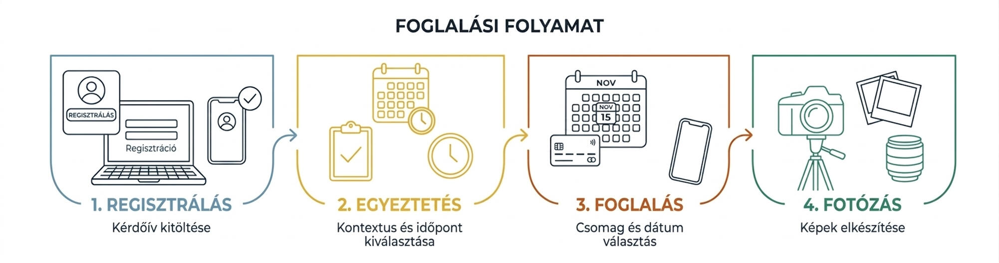 Foglalási folyamat
